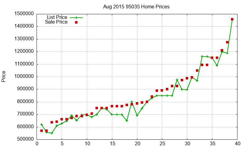 95035 Homes Just Sold 2015-08 95035 Homes Just Sold 2015-08
