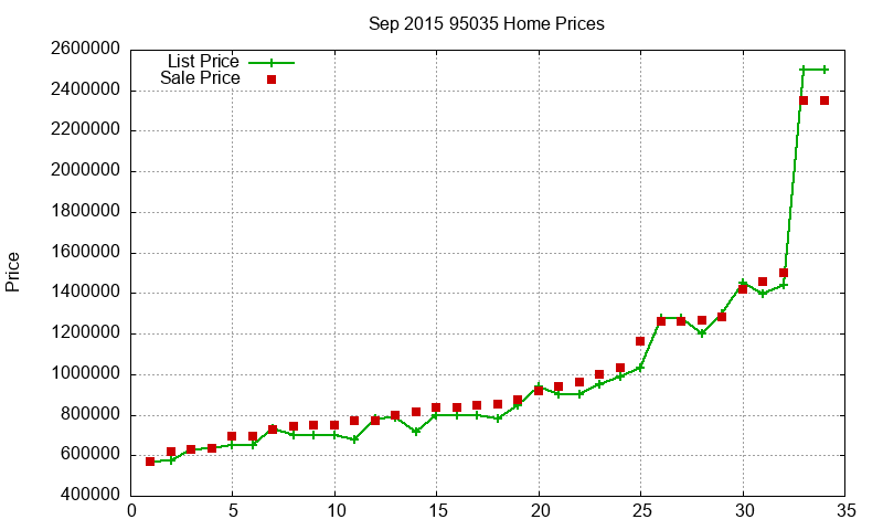 95035 Homes Just Sold 2015-09 95035 Homes Just Sold 2015-09