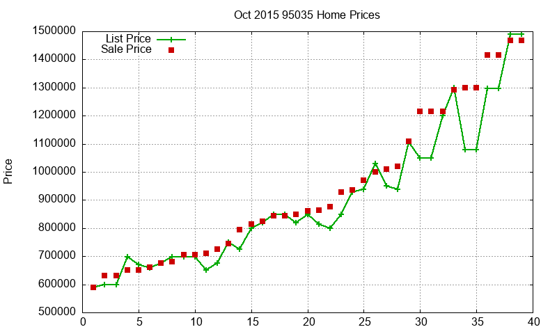 95035 Homes Just Sold 2015-10 95035 Homes Just Sold 2015-10