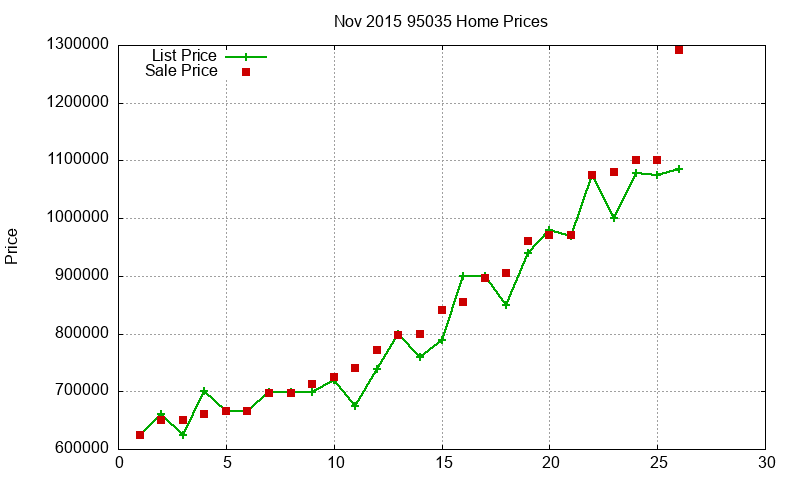 95035 Homes Just Sold 2015-11 95035 Homes Just Sold 2015-11