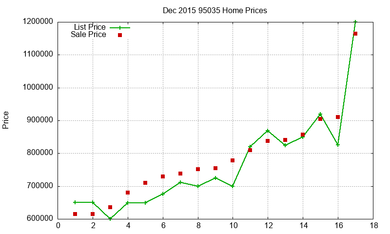 95035 Homes Just Sold 2015-12