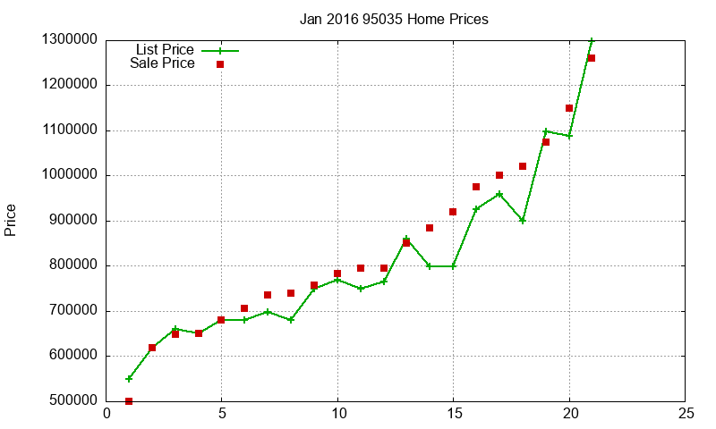 95035 Homes Just Sold 2016-01