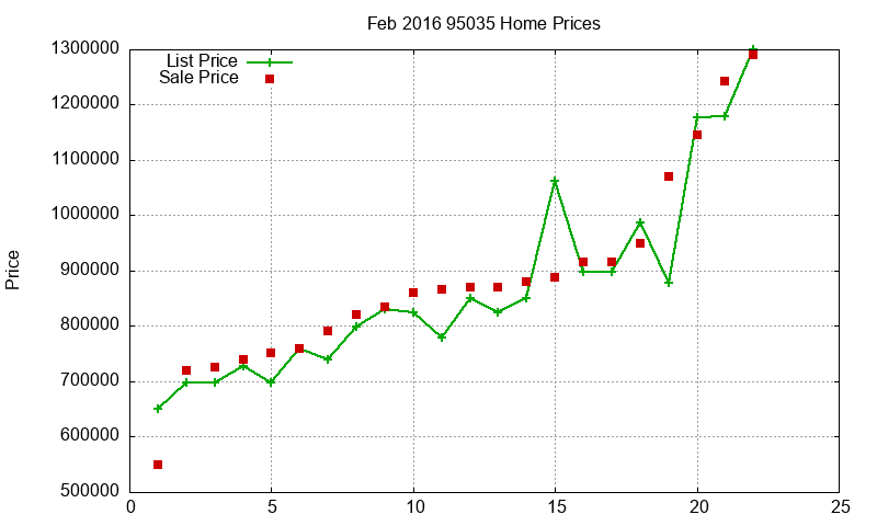 95035 Homes Just Sold 2016-02