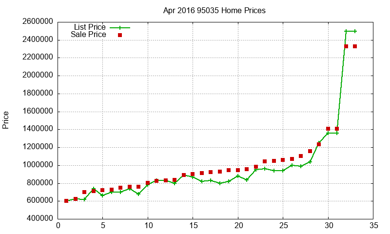 95035 Homes Just Sold 2016-04 95035 Homes Just Sold 2016-04