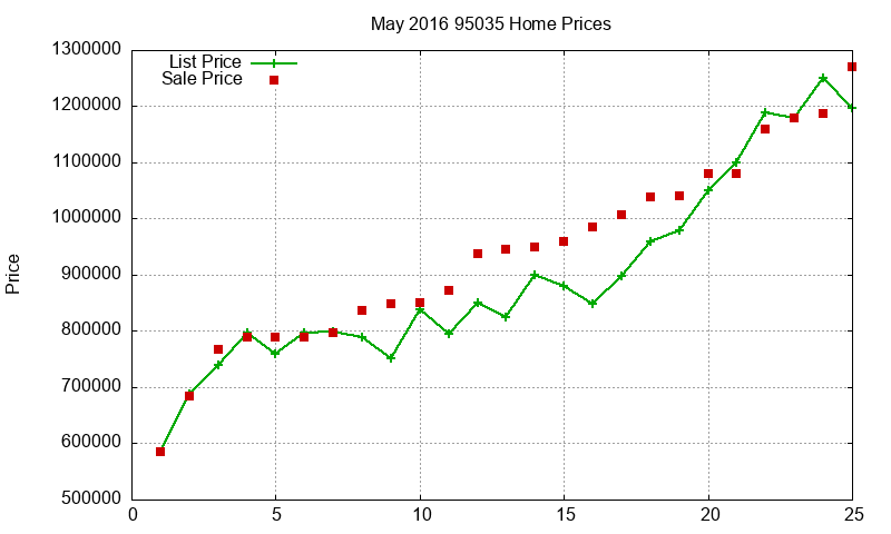 95035 Homes Just Sold 2016-05