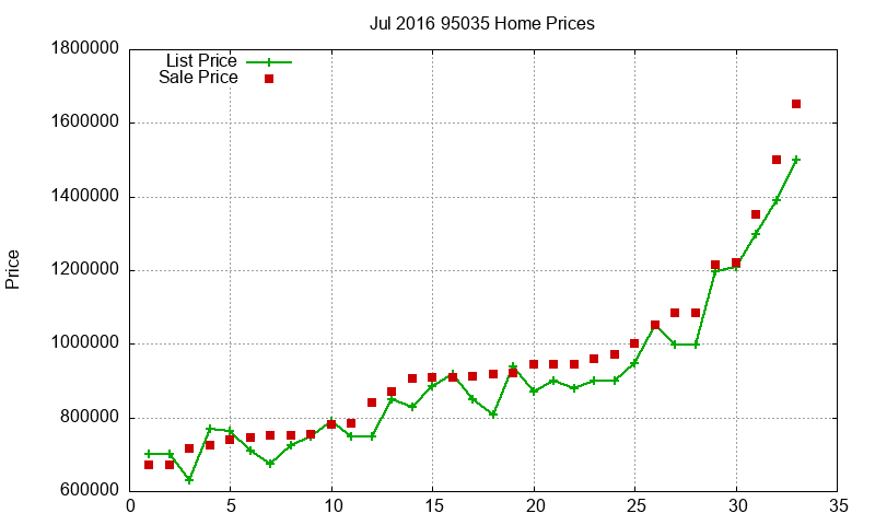 95035 Homes Just Sold 2016-07 95035 Homes Just Sold 2016-07