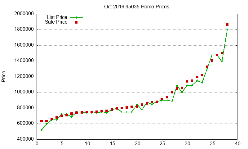 95035 Homes Just Sold 2016-10