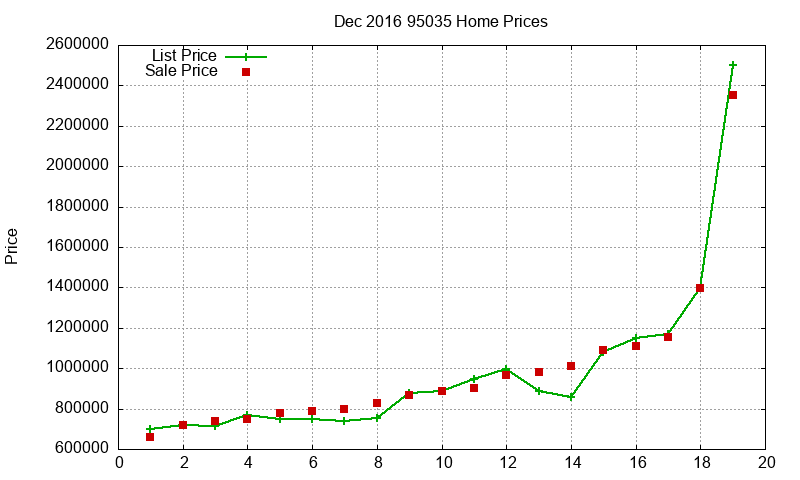 95035 Homes Just Sold 2016-12 95035 Homes Just Sold 2016-12