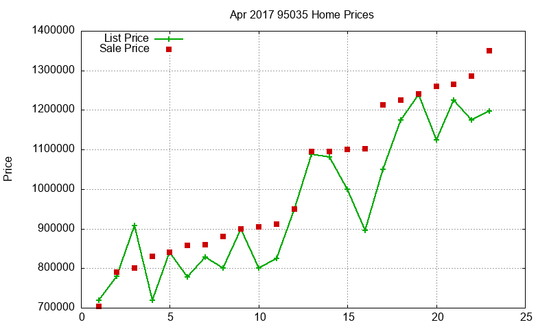 95035 Homes Just Sold 2017-04