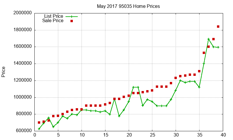 95035 Homes Just Sold 2017-05