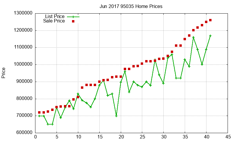95035 Homes Just Sold 2017-06 95035 Homes Just Sold 2017-06