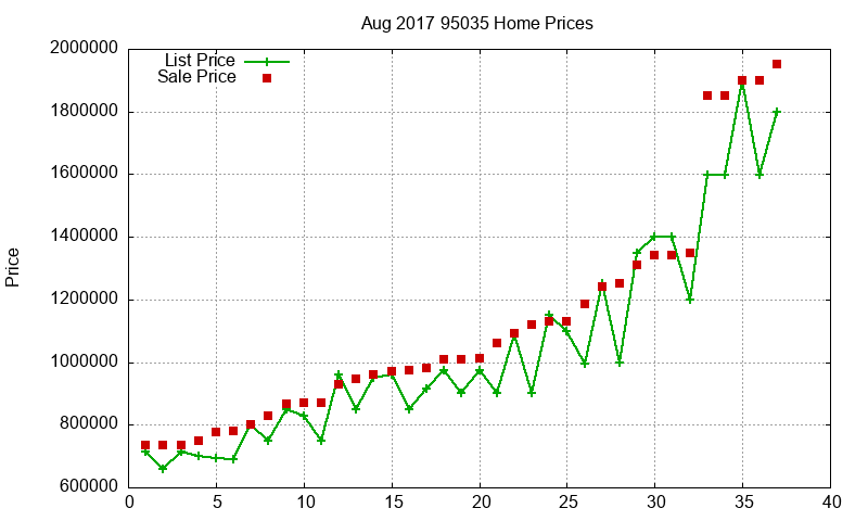 95035 Homes Just Sold 2017-08 95035 Homes Just Sold 2017-08