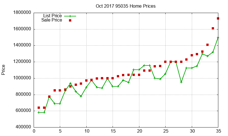 95035 Homes Just Sold 2017-10
