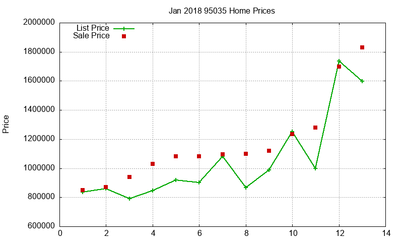 95035 Homes Just Sold 2018-01