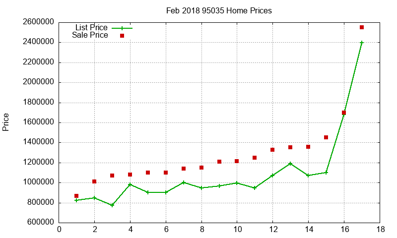 95035 Homes Just Sold 2018-02 95035 Homes Just Sold 2018-02