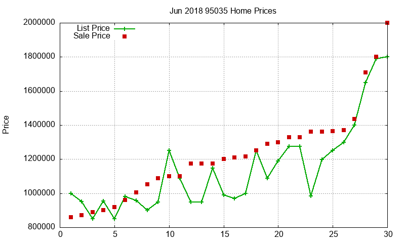 95035 Homes Just Sold 2018-06