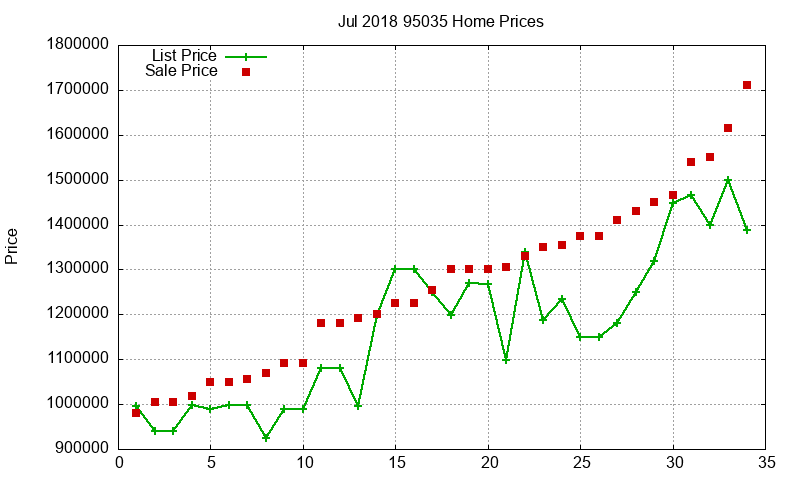 95035 Homes Just Sold 2018-07 95035 Homes Just Sold 2018-07