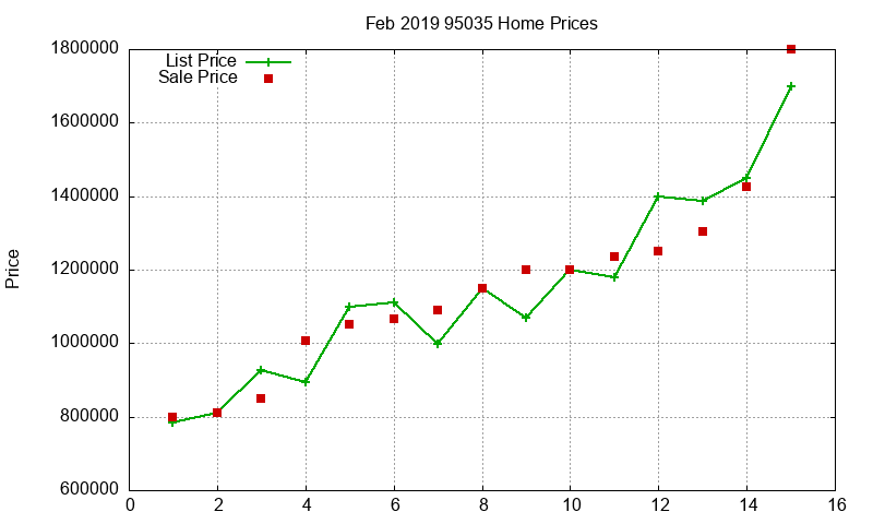 95035 Homes Just Sold 2019-02