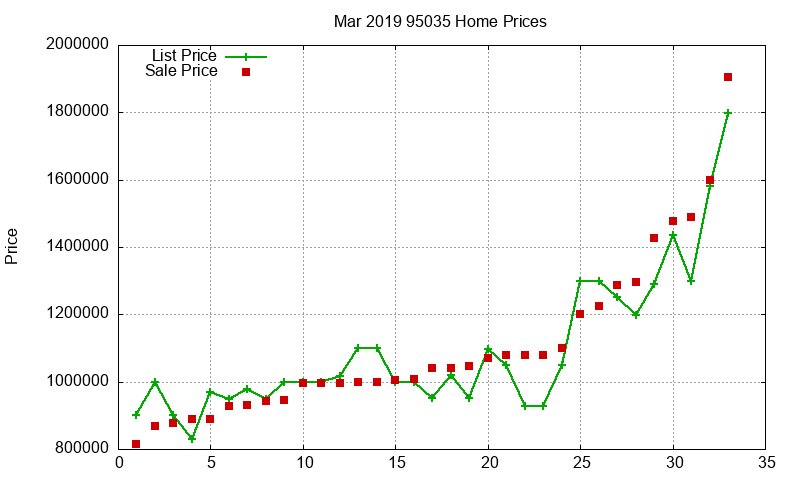 95035 Homes Just Sold 2019-03
