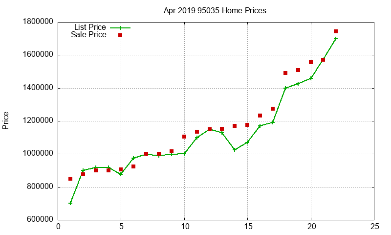 95035 Homes Just Sold 2019-04