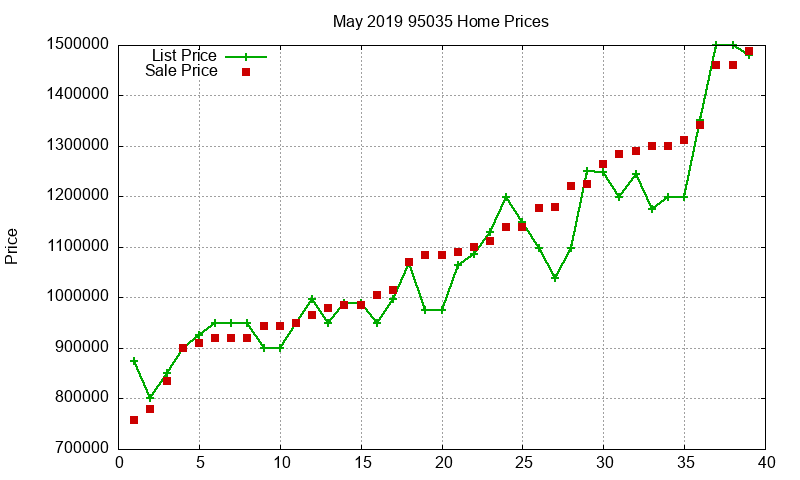 95035 Homes Just Sold 2019-05