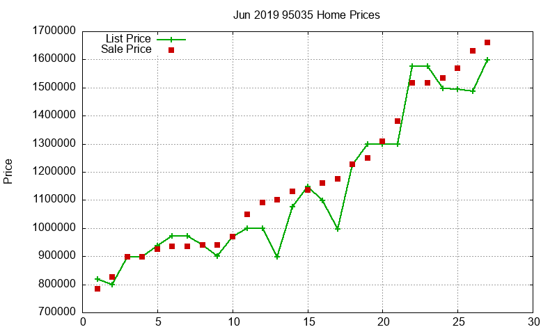 95035 Homes Just Sold 2019-06 95035 Homes Just Sold 2019-06
