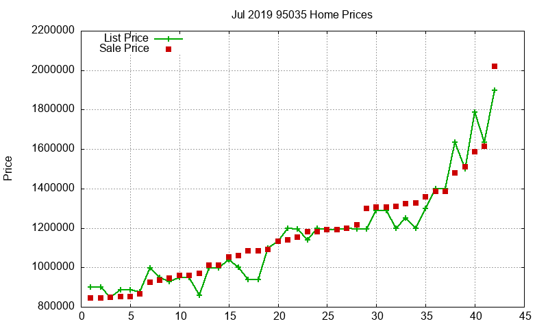 95035 Homes Just Sold 2019-07