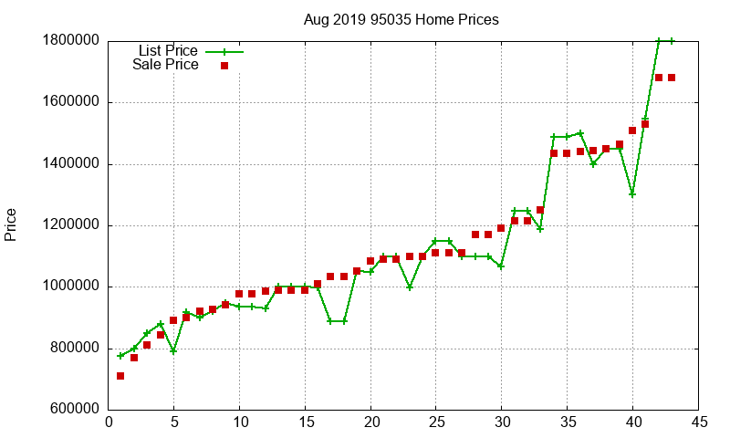 95035 Homes Just Sold 2019-08 95035 Homes Just Sold 2019-08