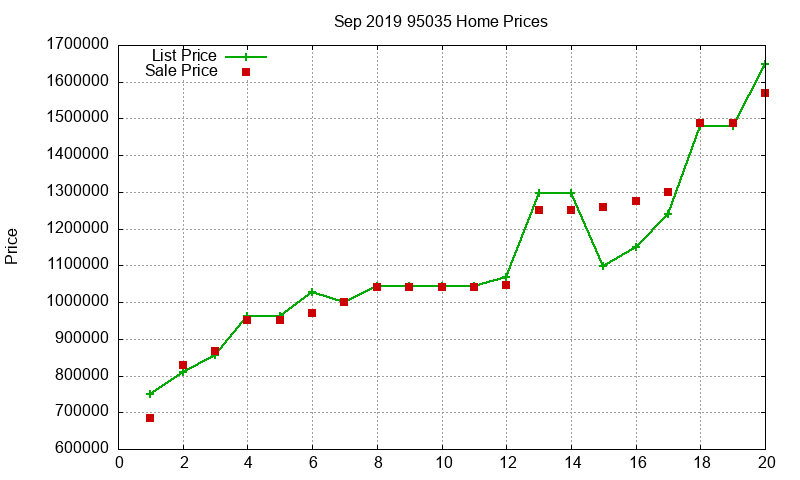 95035 Homes Just Sold 2019-09