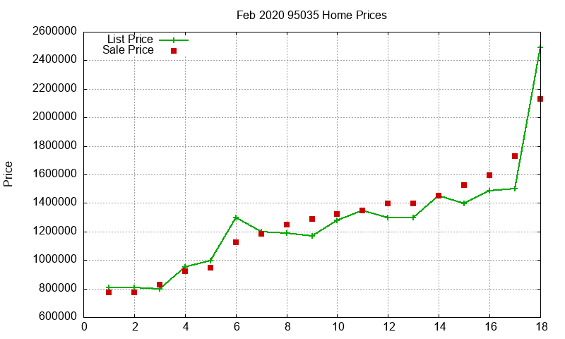 95035 Homes Just Sold 2020-02 95035 Homes Just Sold 2020-02