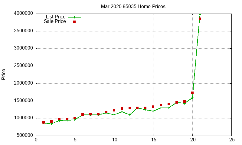 95035 Homes Just Sold 2020-03