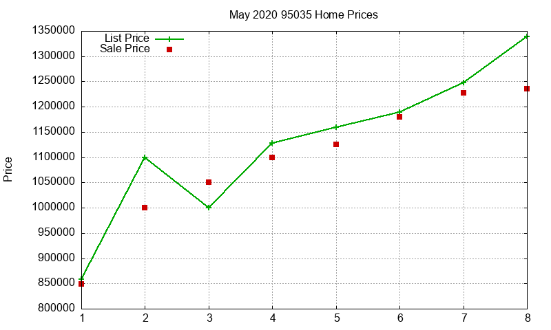 95035 Homes Just Sold 2020-05