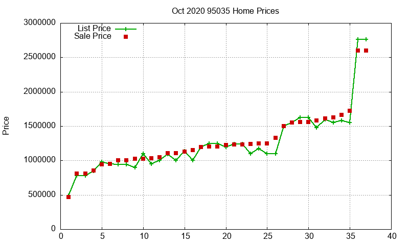 95035 Homes Just Sold 2020-10