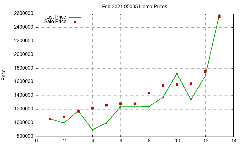 95035 Homes Just Sold 2021-02 95035 Homes Just Sold 2021-02