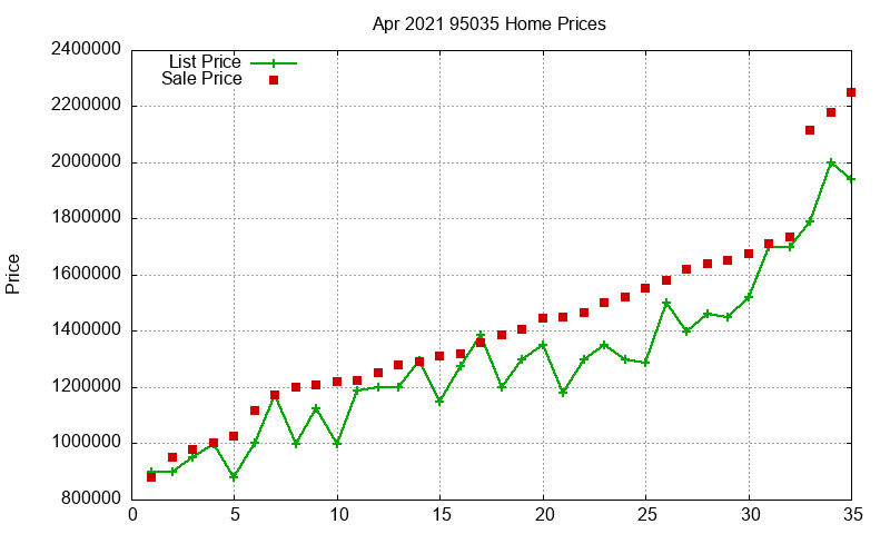 95035 Homes Just Sold 2021-04