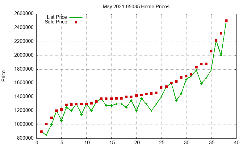95035 Homes Just Sold 2021-05
