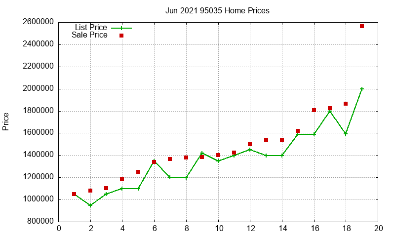 95035 Homes Just Sold 2021-06 95035 Homes Just Sold 2021-06