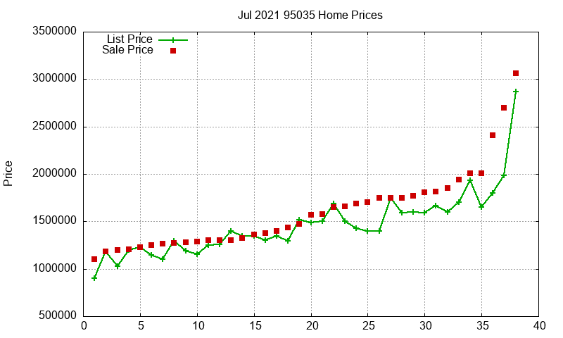 95035 Homes Just Sold 2021-07 95035 Homes Just Sold 2021-07
