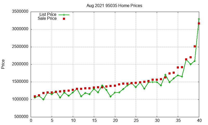 95035 Homes Just Sold 2021-08 95035 Homes Just Sold 2021-08