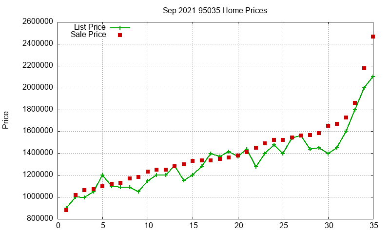 95035 Homes Just Sold 2021-09 95035 Homes Just Sold 2021-09