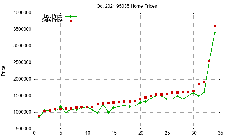 95035 Homes Just Sold 2021-10