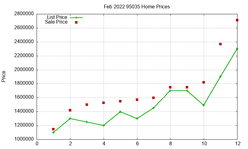 95035 Homes Just Sold 2022-02 95035 Homes Just Sold 2022-02