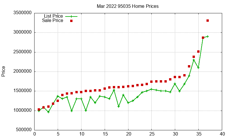 95035 Homes Just Sold 2022-03