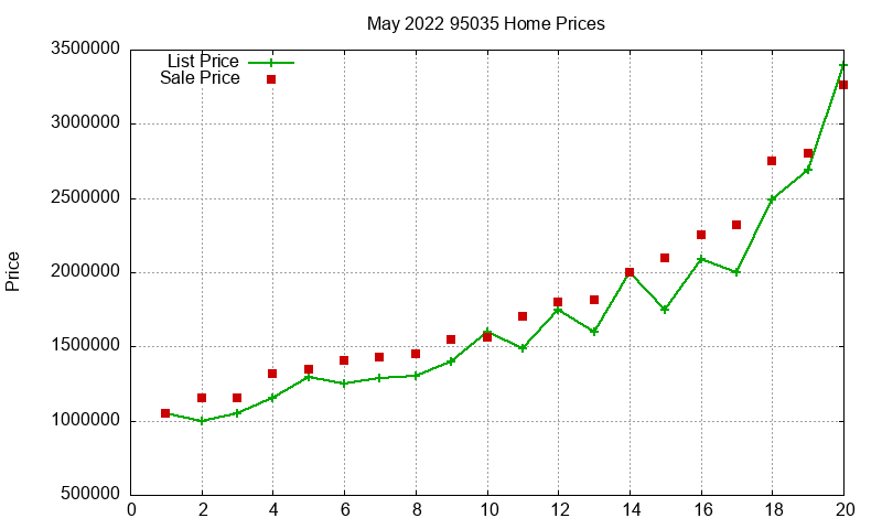 95035 Homes Just Sold 2022-05 95035 Homes Just Sold 2022-05