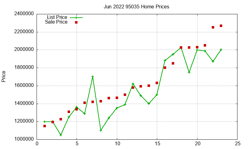 95035 Homes Just Sold 2022-06