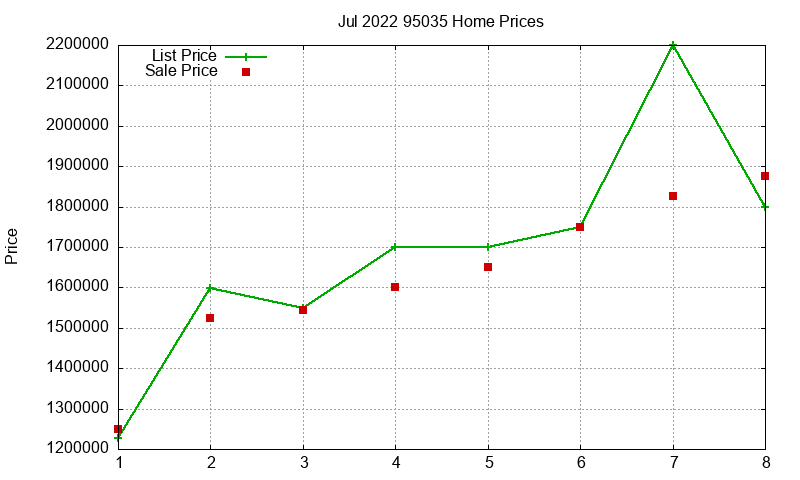 95035 Homes Just Sold 2022-07