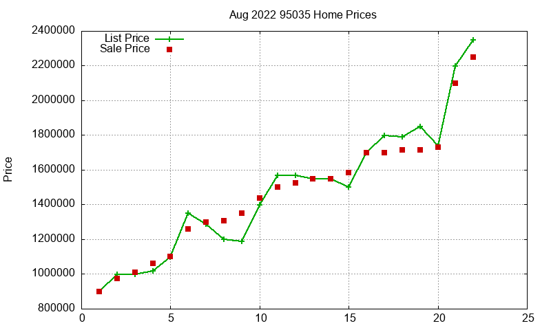 95035 Homes Just Sold 2022-08 95035 Homes Just Sold 2022-08