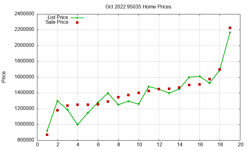 95035 Homes Just Sold 2022-10 95035 Homes Just Sold 2022-10