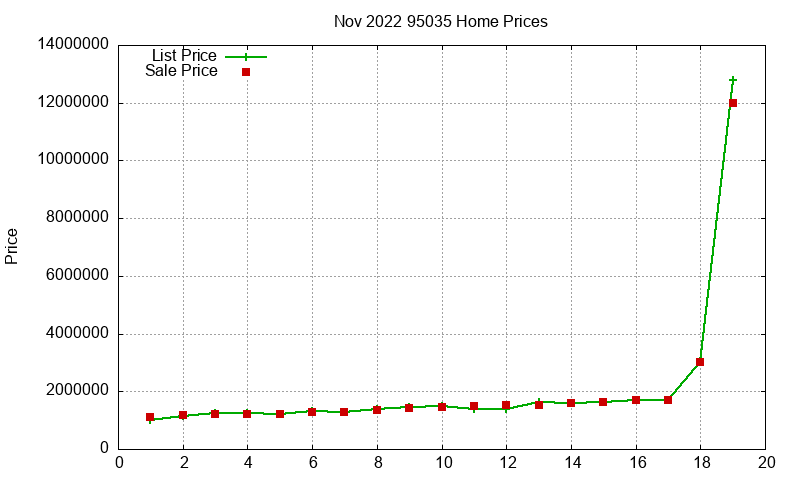 95035 Homes Just Sold 2022-11