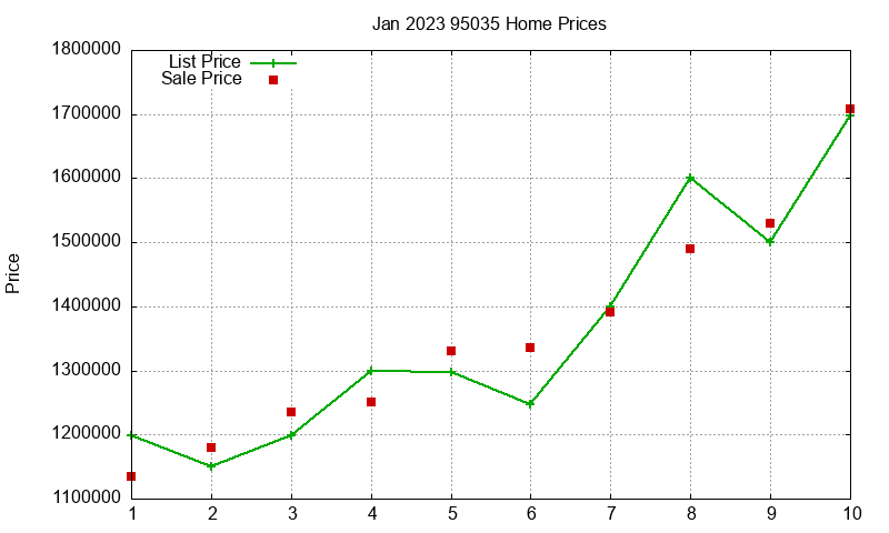 95035 Homes Just Sold 2023-01